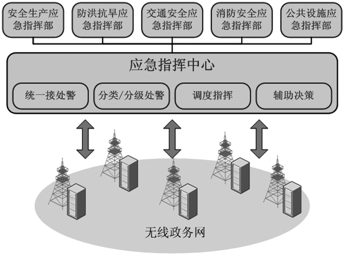 應(yīng)急通信網(wǎng)(政務(wù)共網(wǎng))解決方案