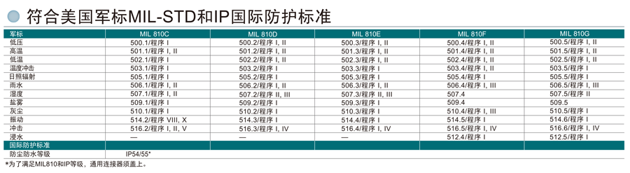 TK-D200/D300數(shù)字手持對講機防護標(biāo)準(zhǔn)